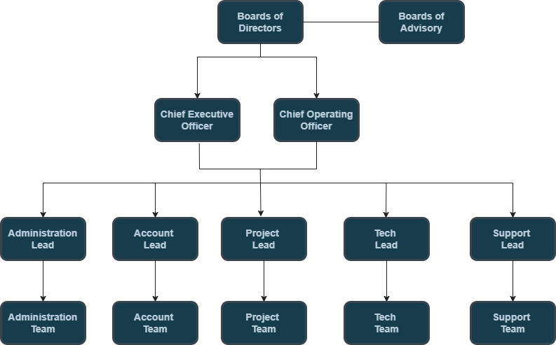 Organization Chart